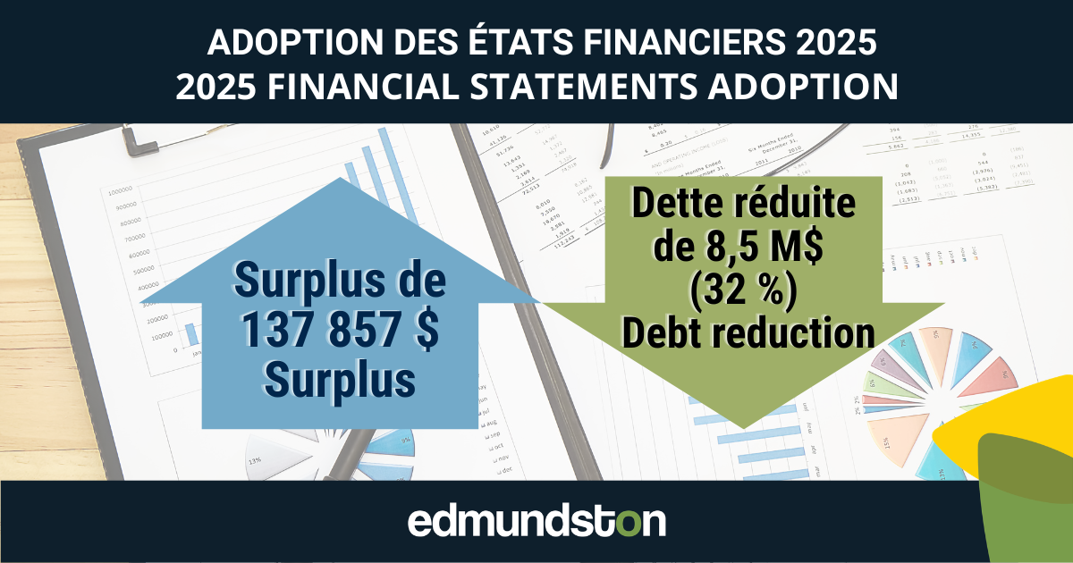 Des finances saines pour Edmundston : la dette r&eacute;duite de 32 % en un an