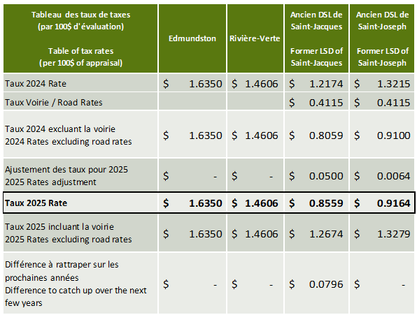 taux-taxes-2025.png