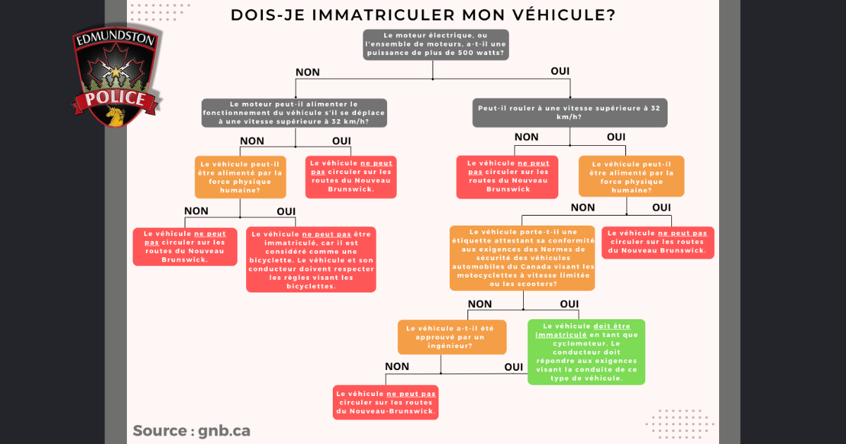 La Force policière adopte une optique préventive auprès des utilisateurs de petits véhicules motorisés