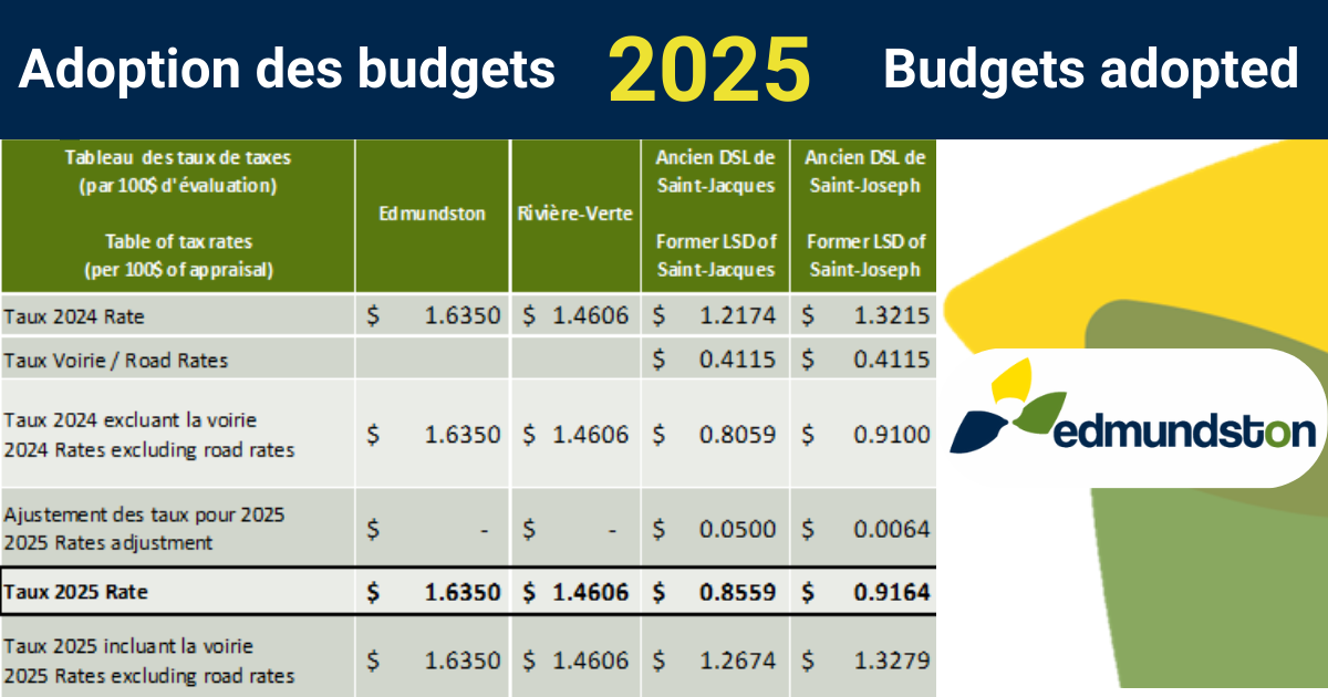 Adoption des budgets 2025